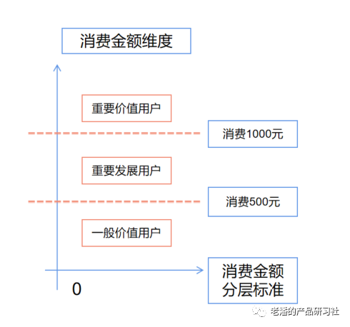 10张图，全解析SaaS的用户分层工具怎么做？附用户分层方法论